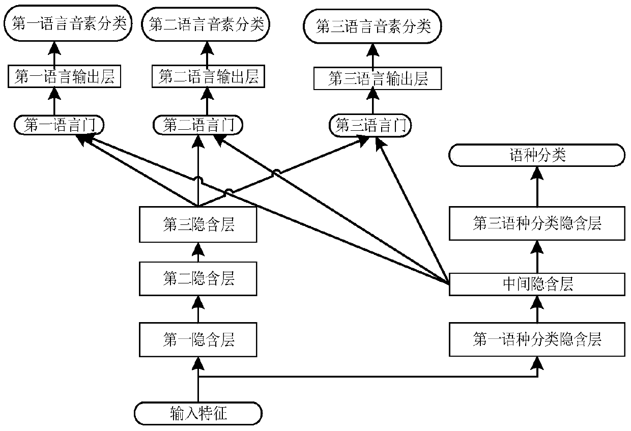 Multi-language speech recognition method based on language type and speech content collaborative classification