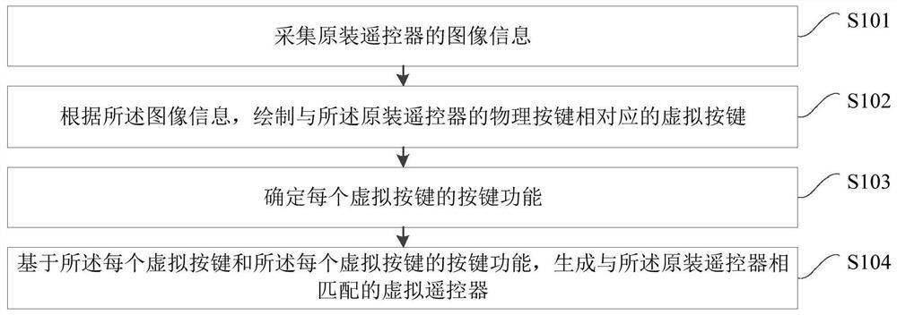 Virtual remote controller generation method and device, terminal equipment and medium