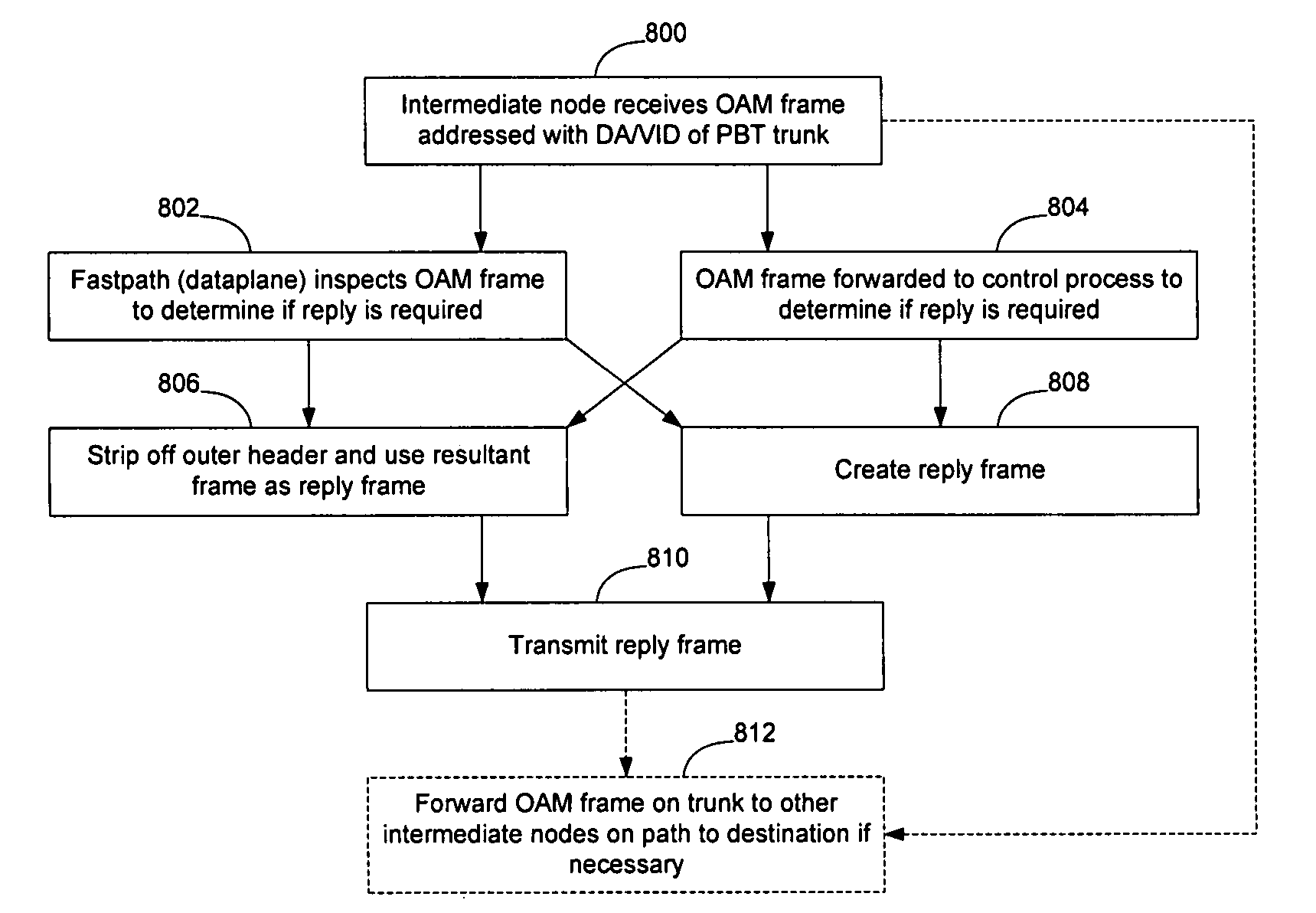 Ethernet OAM at intermediate nodes in a PBT network