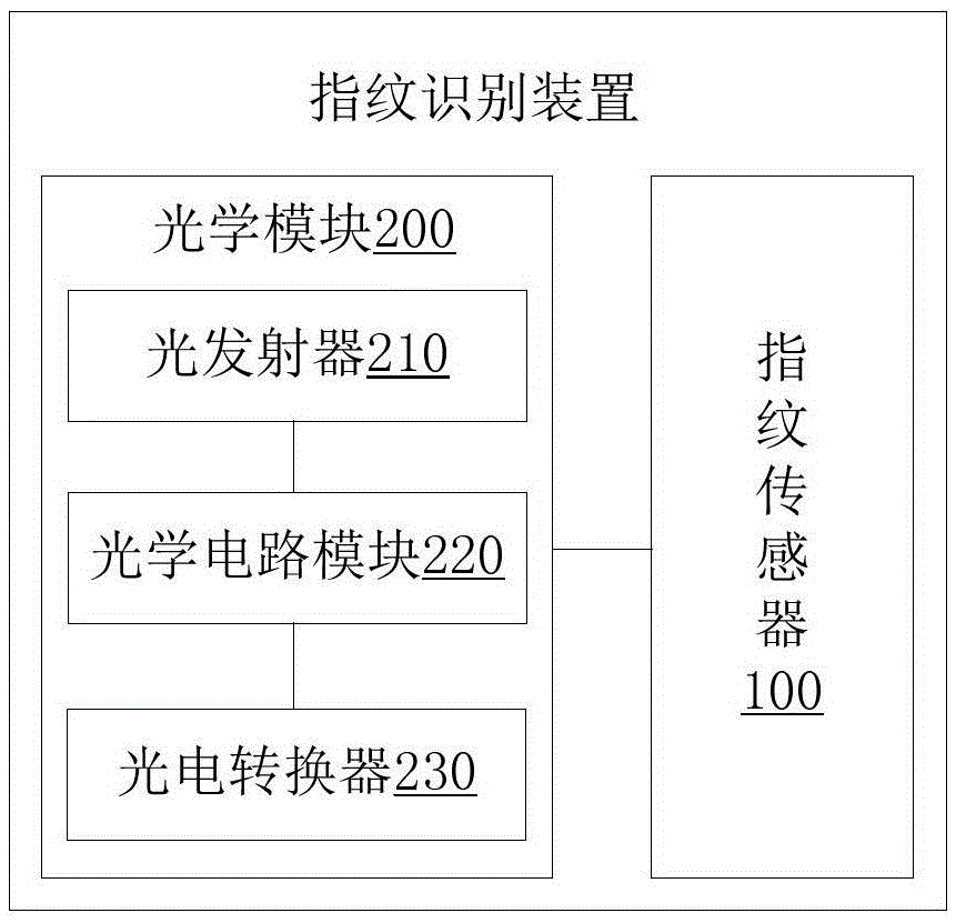 Fingerprint identification device and mobile terminal