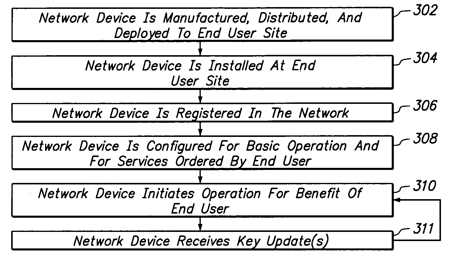 Method and apparatus providing secure initialization of network devices using a cryptographic key distribution approach