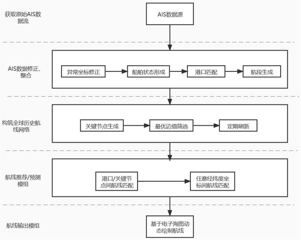 Intelligent route recommendation method and system based on global historical ship tracks