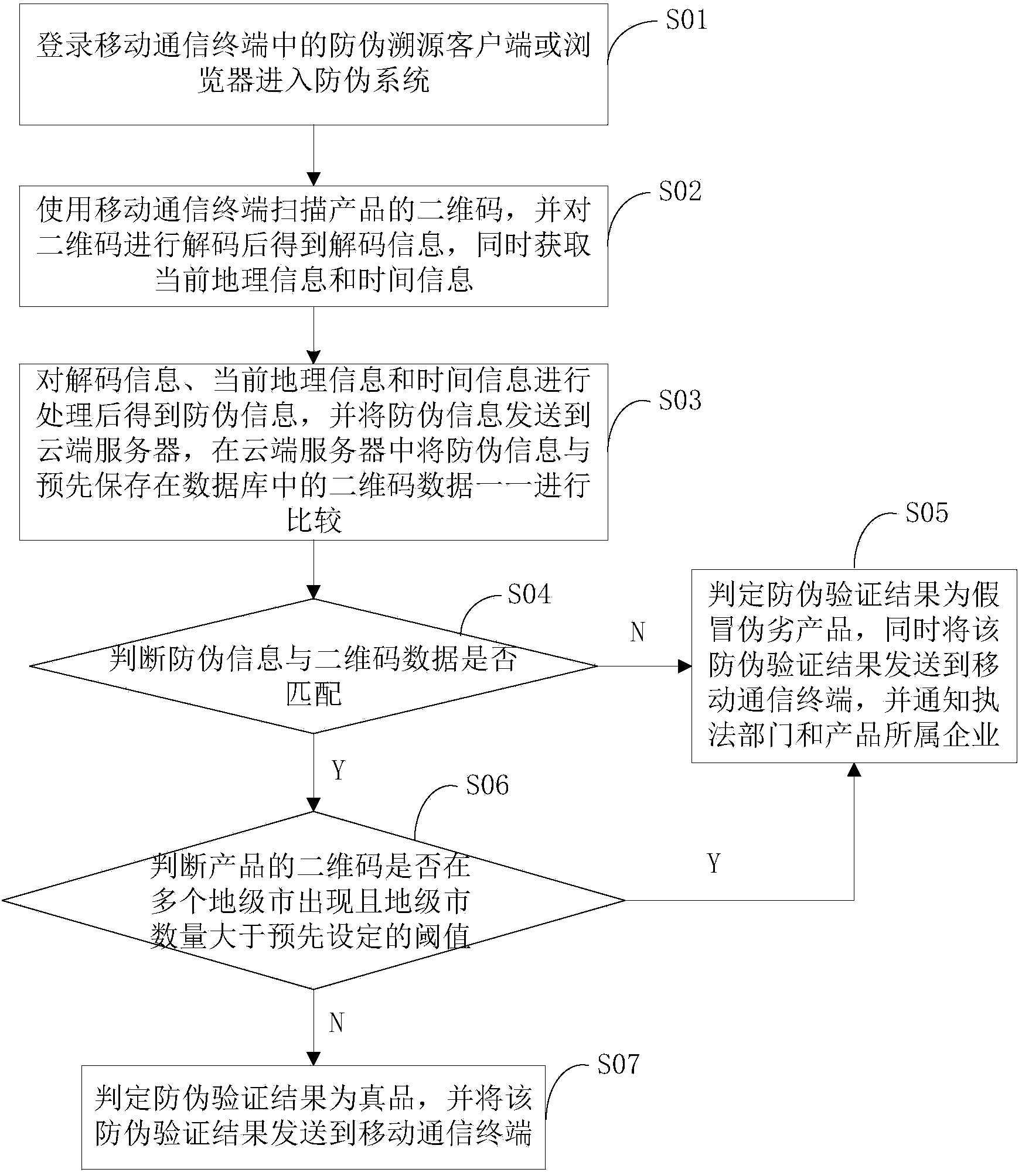 Anti-fake method and device based on mobile communication terminal