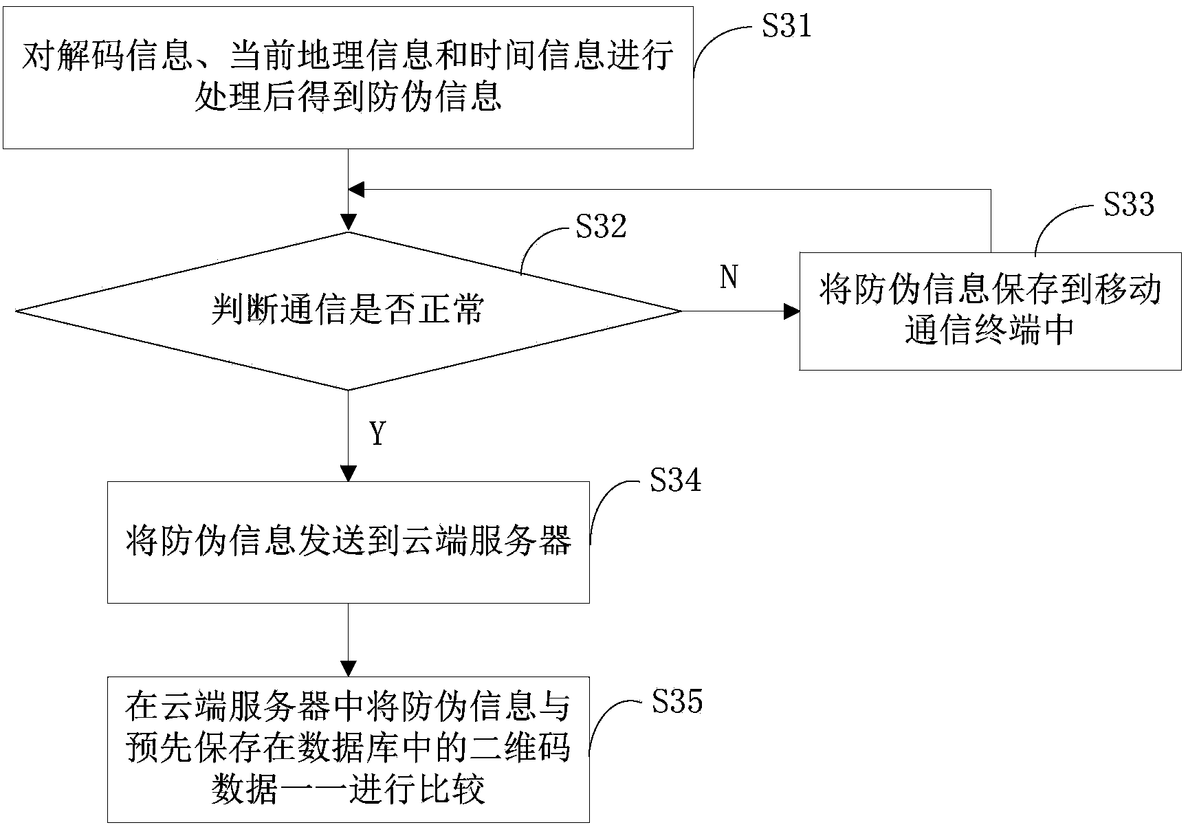 Anti-fake method and device based on mobile communication terminal