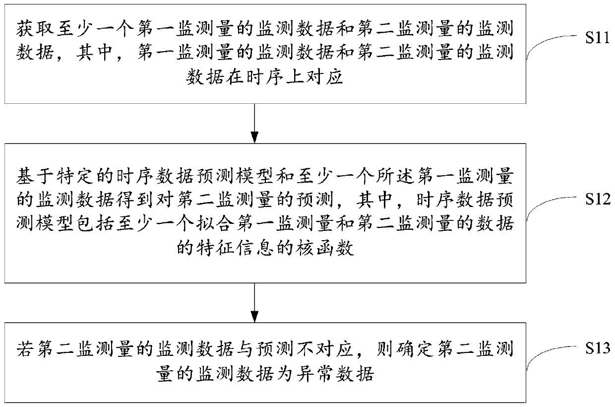 Abnormal data detection method and device based on time sequence, medium and equipment