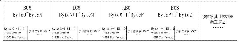 Online configuration method of automobile controller