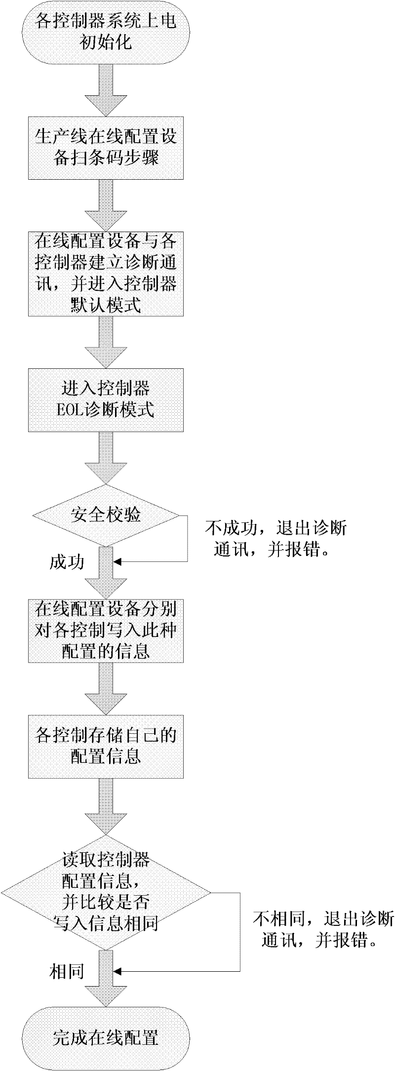 Online configuration method of automobile controller