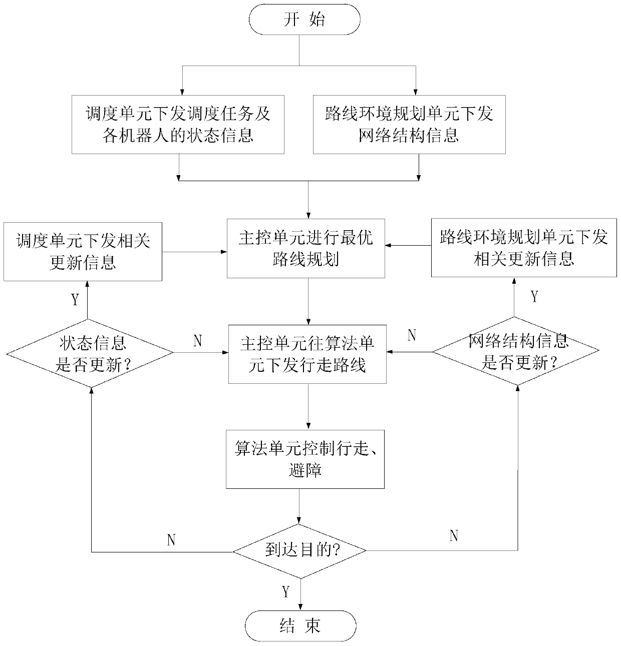 Route planning and scheduling system and method for multiple robots