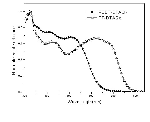 Conjugated polymer of polyacenaphthylene and quinoxaline, as well as preparation method and application of conjugated polymer