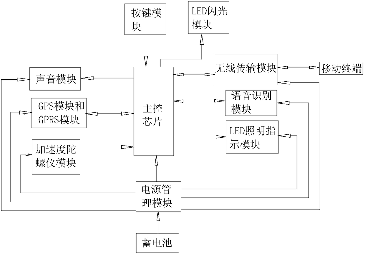 Intelligent security backpack and its control method