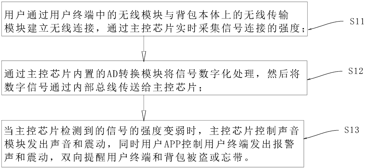 Intelligent security backpack and its control method