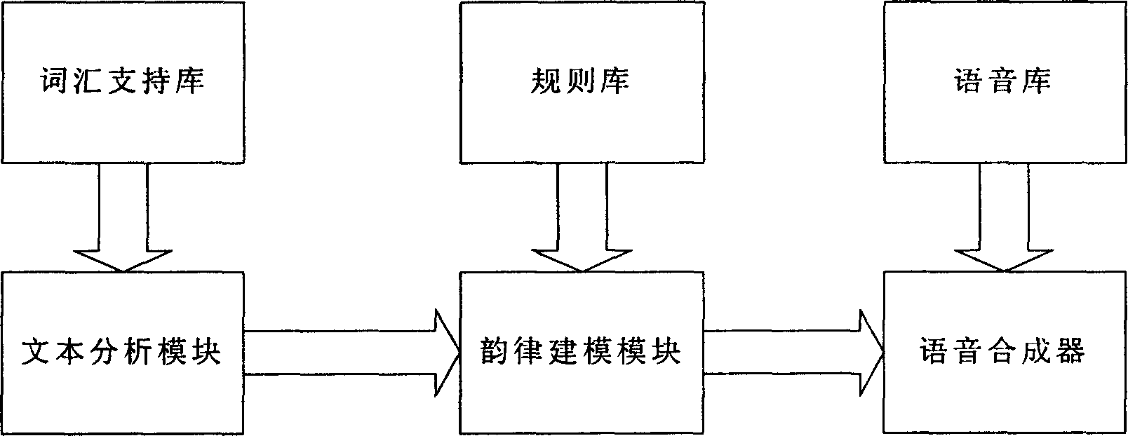 Audio synthesis system based on different types of audio data