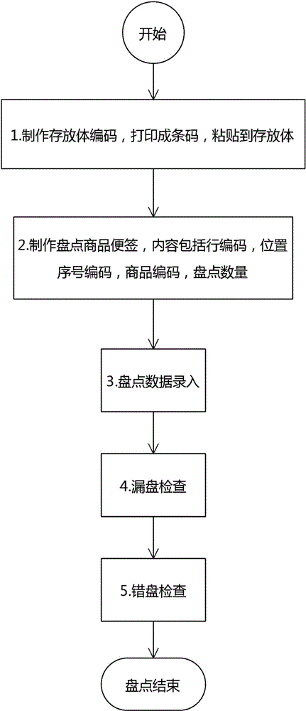 A location-based wireless inventory system and method