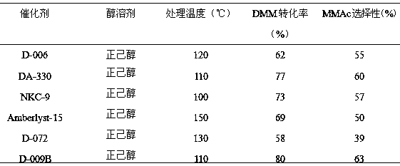 A kind of efficient sulfonic acid resin catalyst modification method