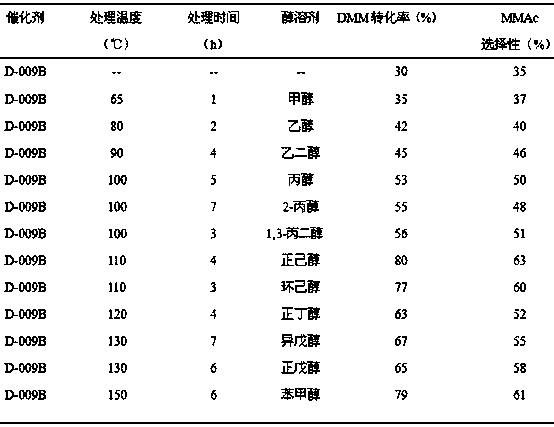 A kind of efficient sulfonic acid resin catalyst modification method