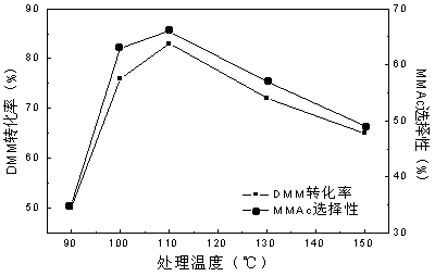 A kind of efficient sulfonic acid resin catalyst modification method