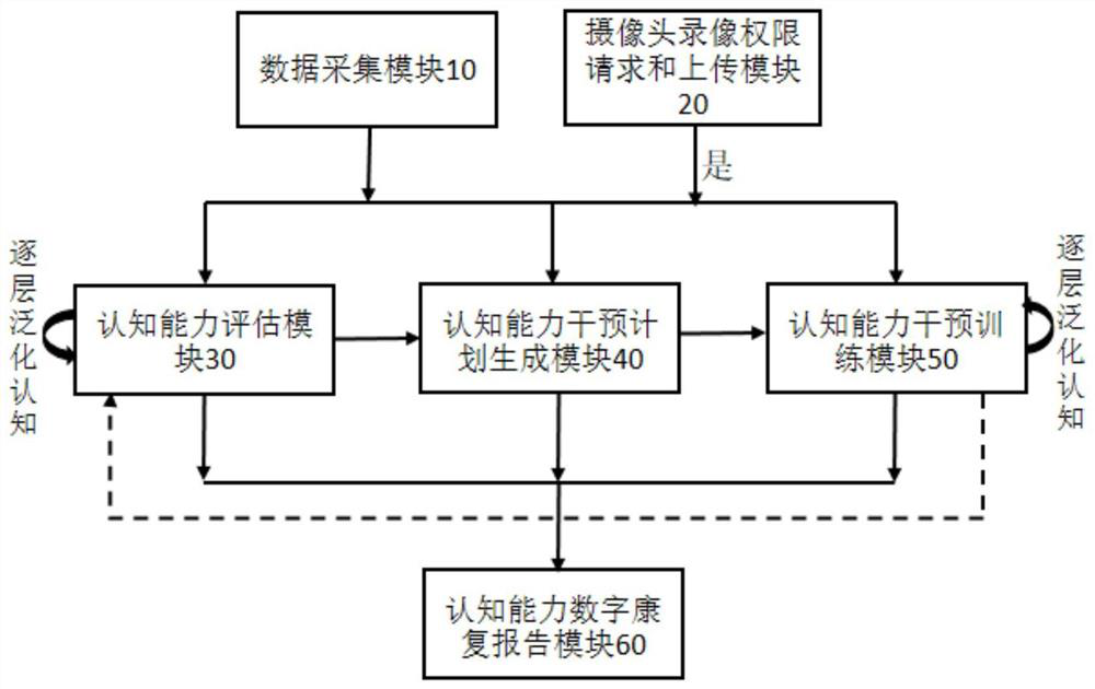 Cognitive competence assessment intervention system for autistic children based on layer-by-layer generalization push logic