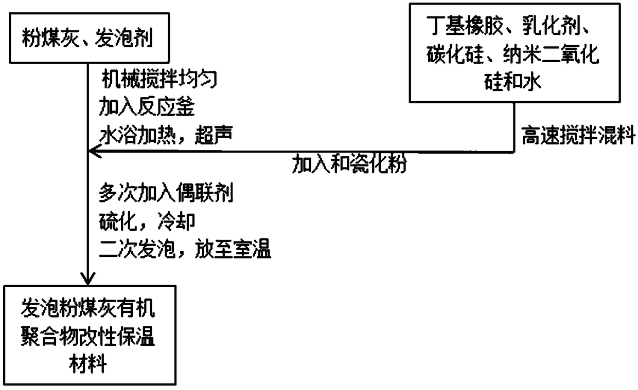 Foamed coal ash organic polymer modified heat-preservation material as well as preparation and application thereof