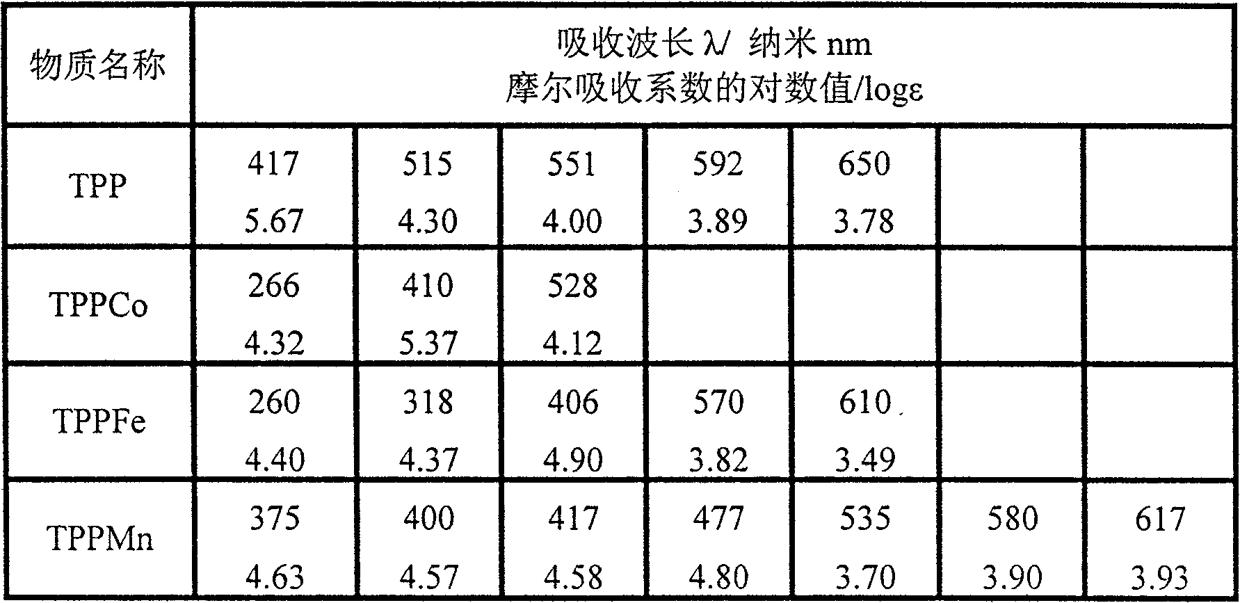 Spectrum quantitative measuring method of tetraphenylporphyrin and metal complex thereof