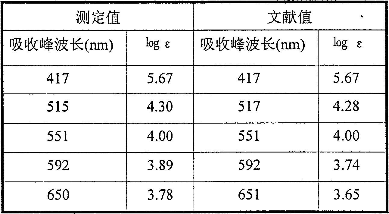 Spectrum quantitative measuring method of tetraphenylporphyrin and metal complex thereof