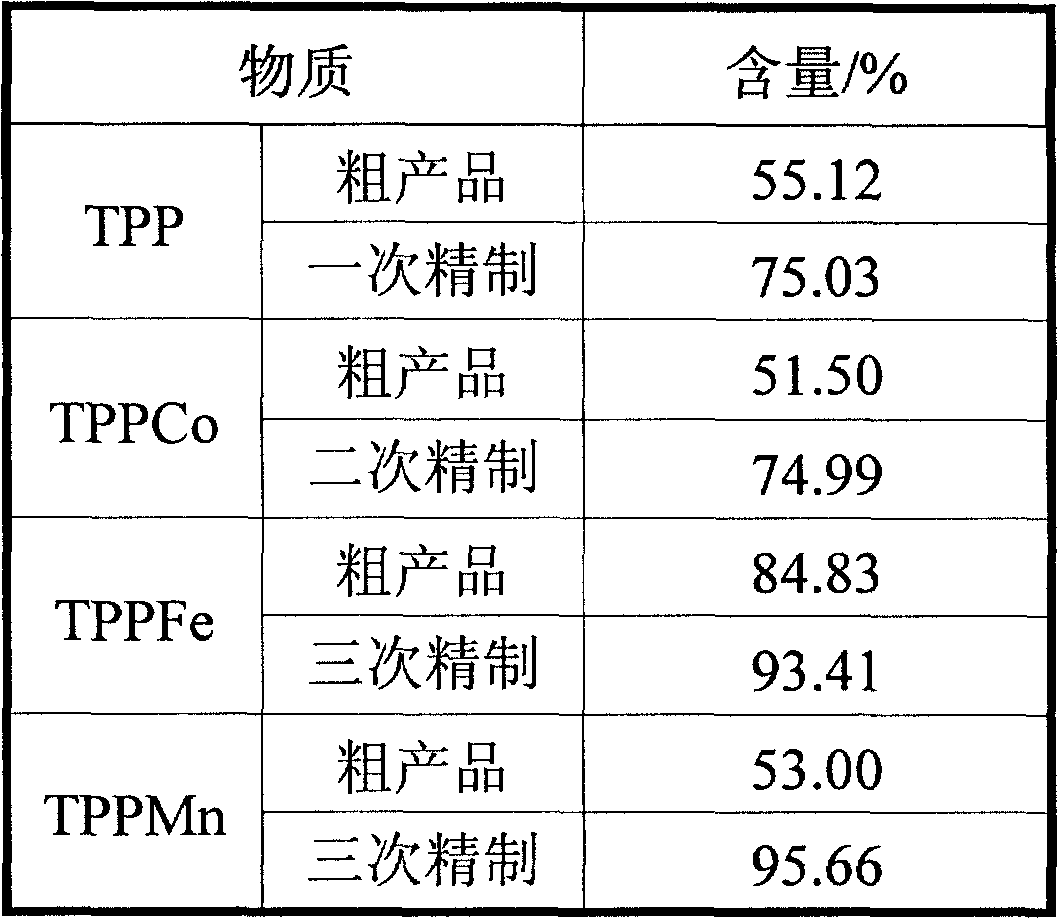 Spectrum quantitative measuring method of tetraphenylporphyrin and metal complex thereof