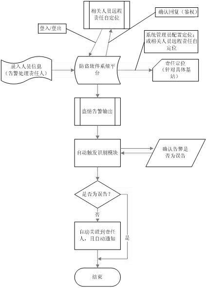 Stealing situation processing and optimizing method and system applied to burglar proofing of node B