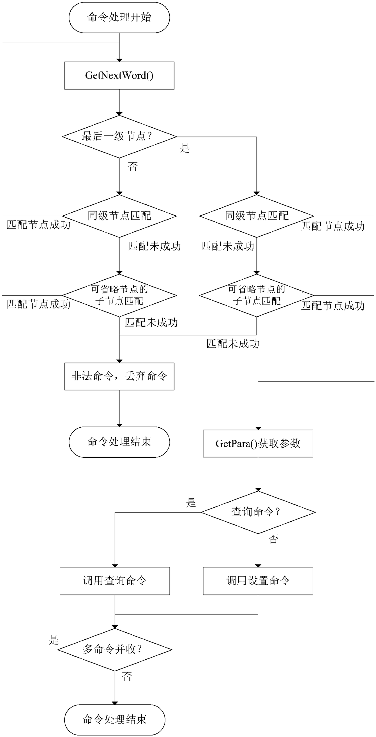 A Receiver Program Control Analysis Algorithm for Multi-user Access Control