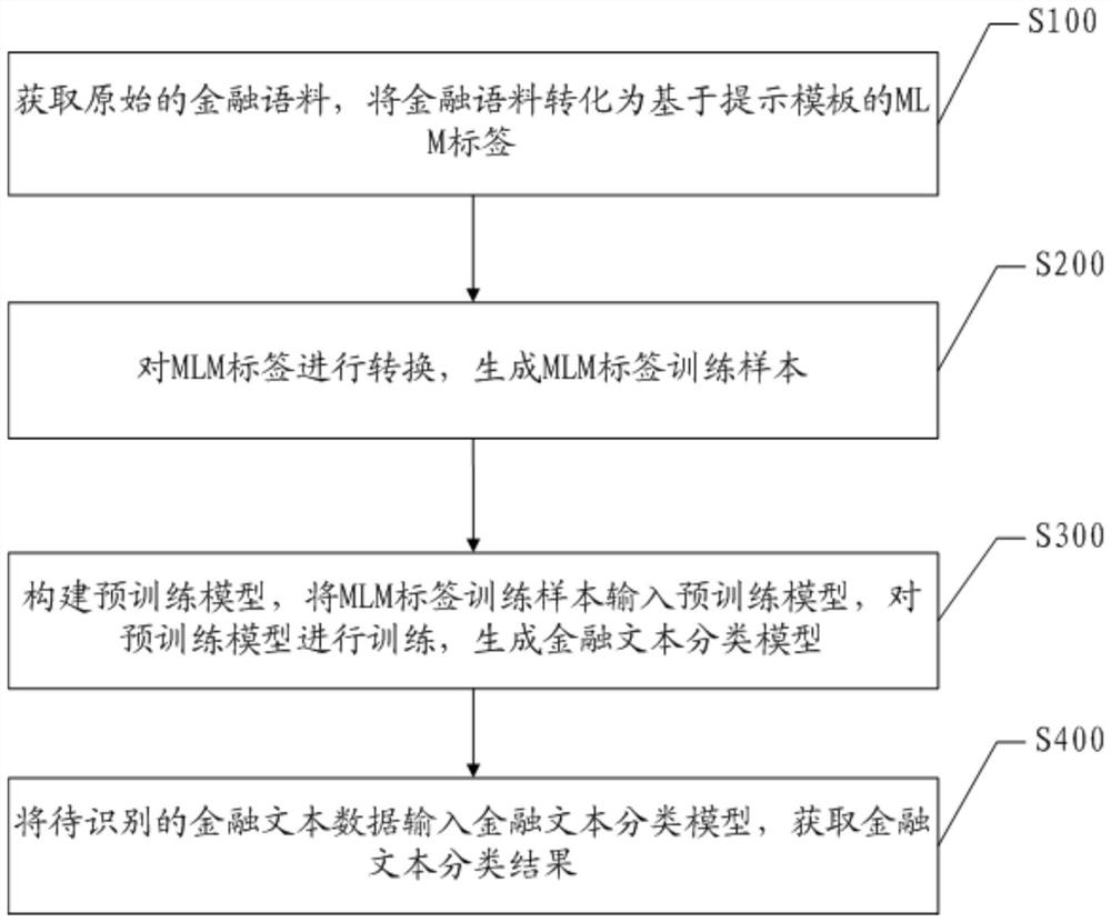 Financial text classification method and device based on prompt template and electronic equipment