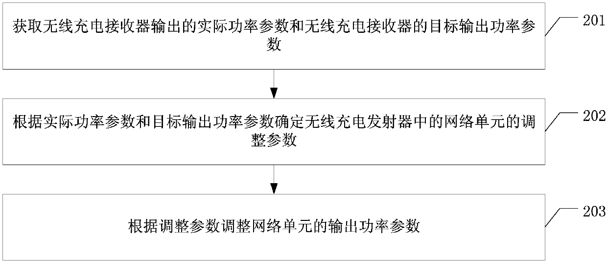 Wireless charging control method and wireless charging transmitter