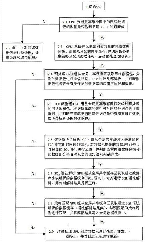 Method for active database defence for multi-GPU parallel processing