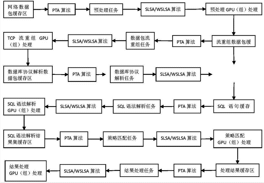 Method for active database defence for multi-GPU parallel processing