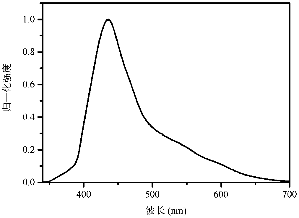 Method for preparing organo-silicon polymer luminescent material and application of organo-silicon polymer luminescent material to OLED device