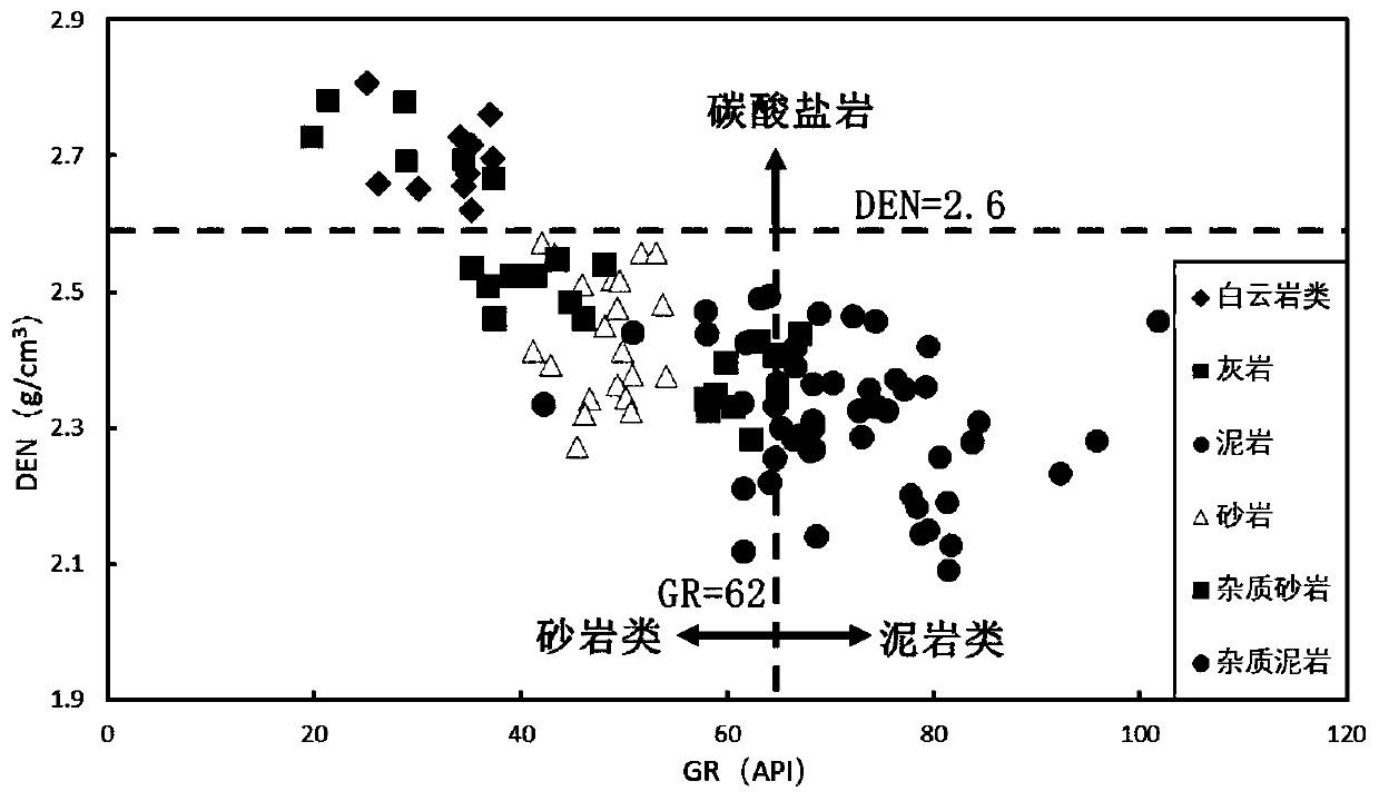 Method and system for quickly identifying lithology based on cross plot method