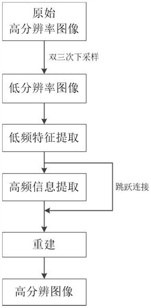 Single-image super-resolution reconstruction method based on lightweight neural network and Transform