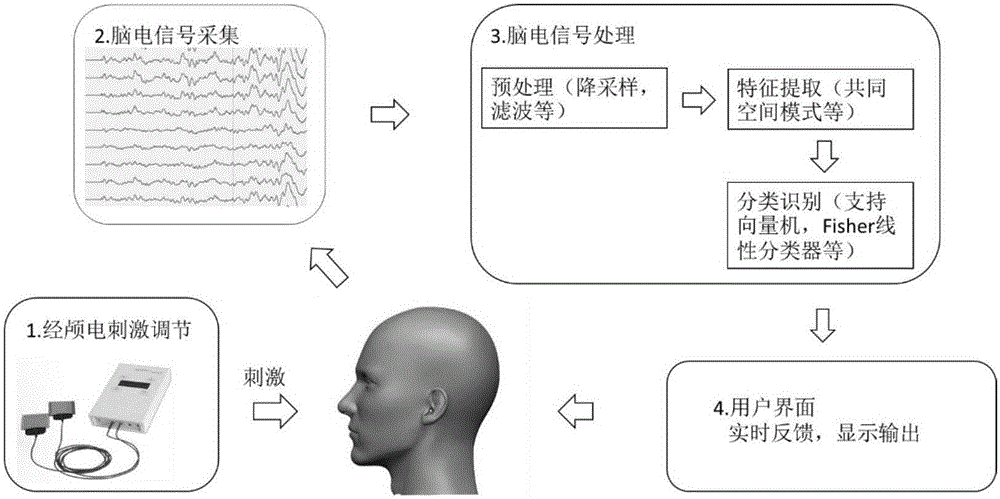 Transcranial electric stimulation device and method for improving motor imagery ability in brain-computer interface