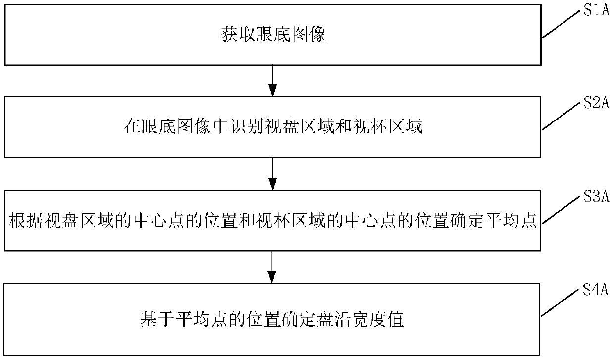 Eye ground disk rim width determination method, glaucoma disease diagnosis device and system