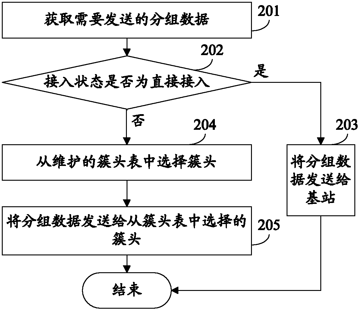 Grouped data sending method, base station and terminal