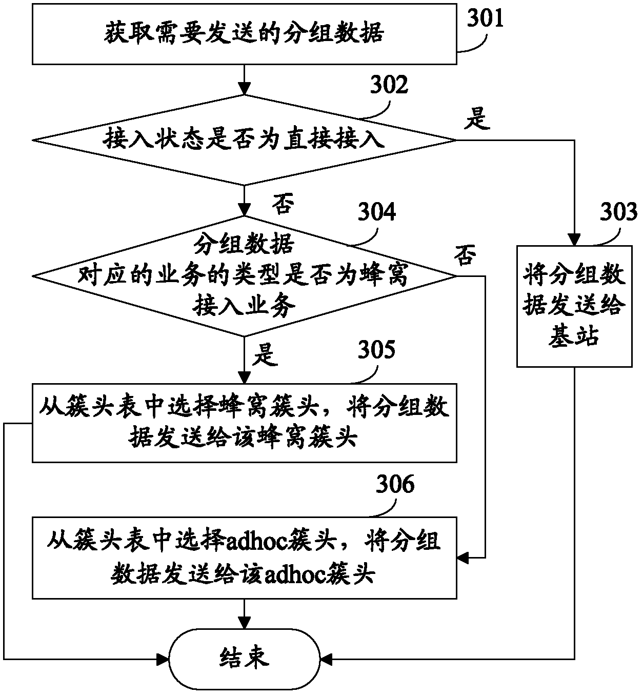 Grouped data sending method, base station and terminal