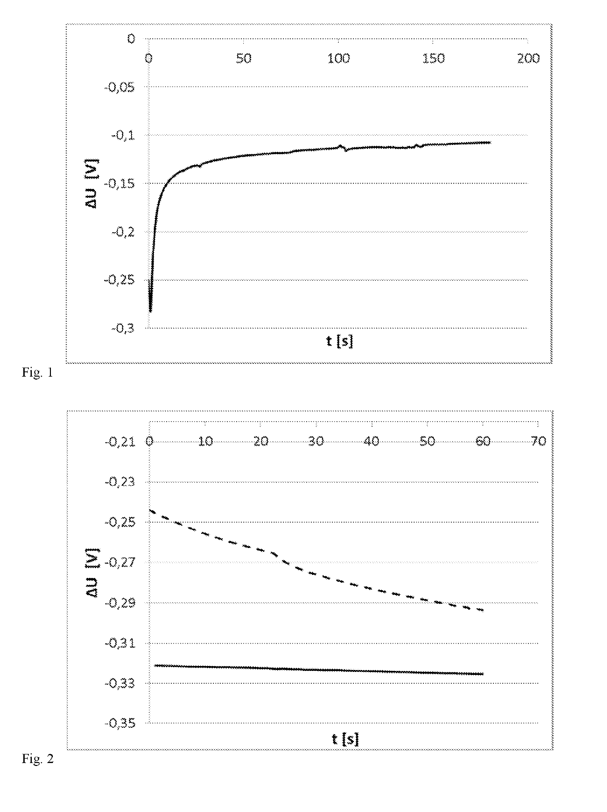 Galvanically functionalized sensors