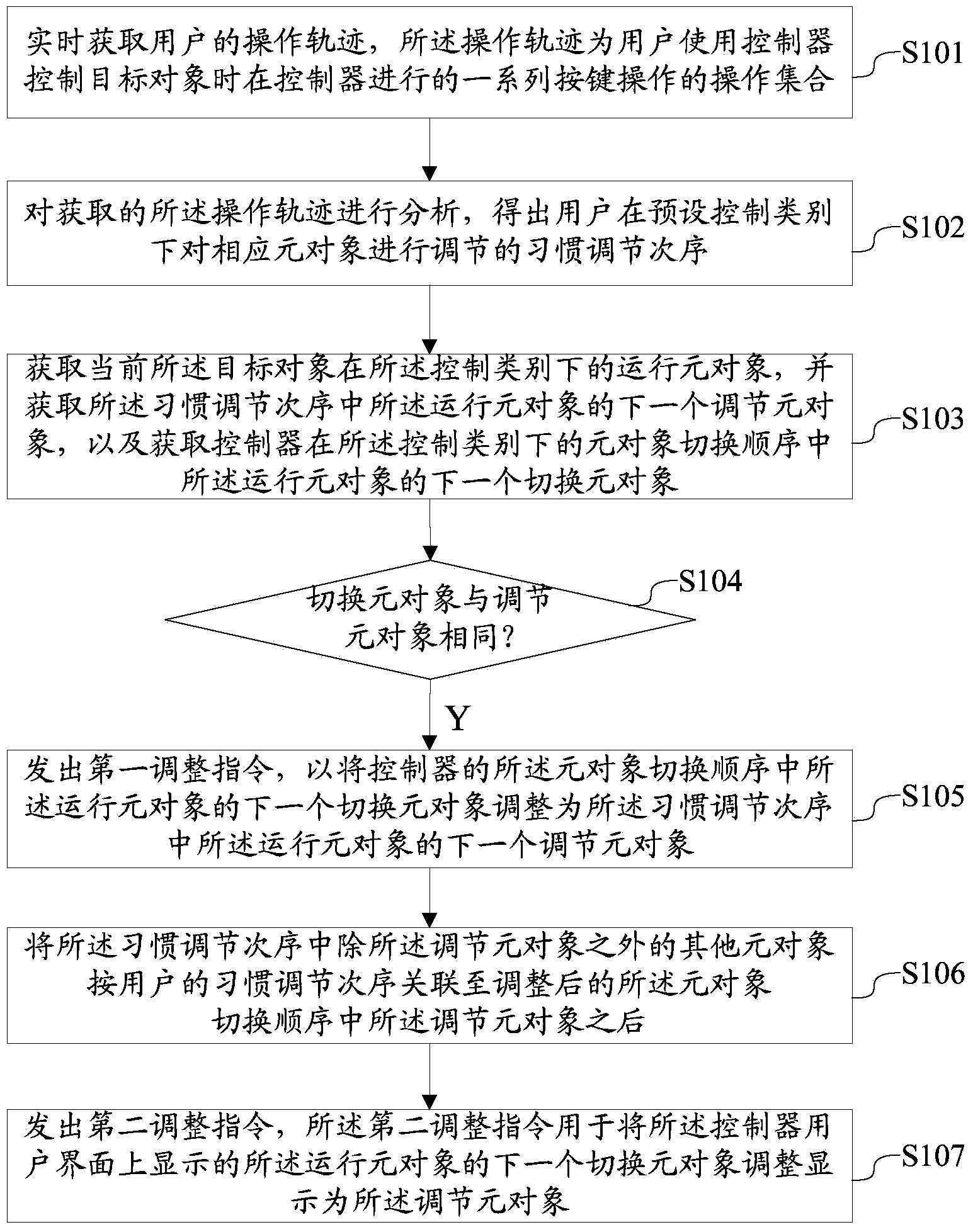 Control adjustment method and device and air conditioner controller