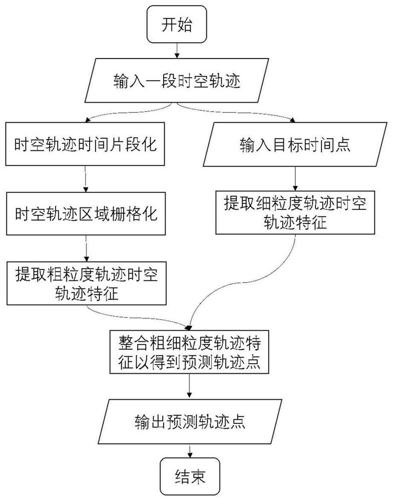 Regional rasterization and time fragmentation fused long space-time trajectory prediction method