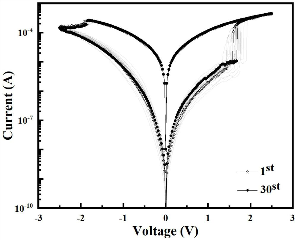 Superlattice ferroelectric memristor based on HfO2/ZrO2 or HfO2/Al2O3 and preparation thereof