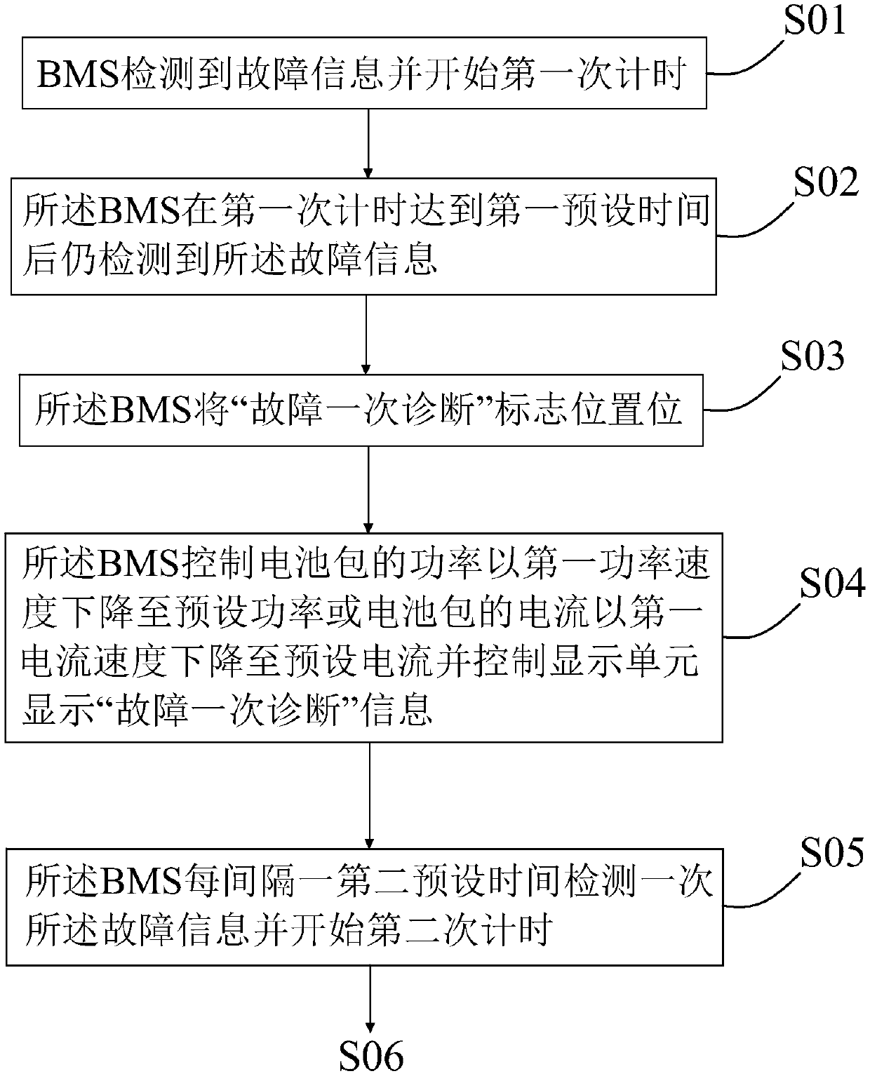 Method and system for preventing fault misjudgment of battery management system