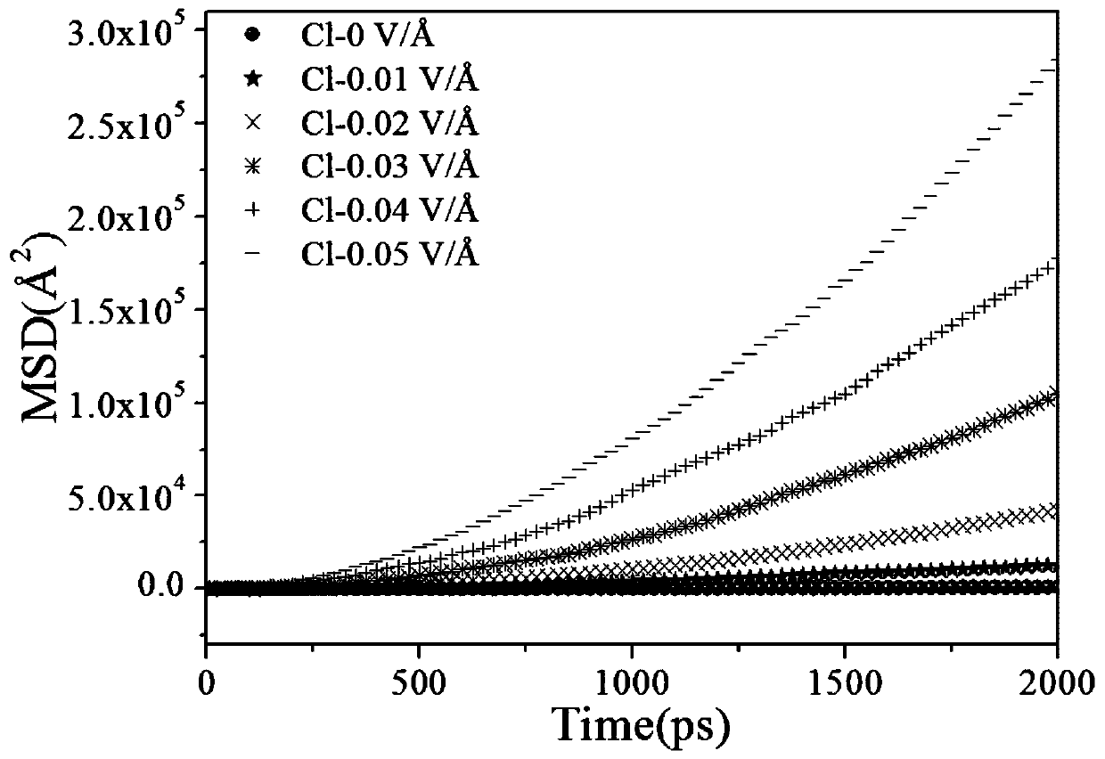 Method for testing ion diffusion coefficient at presence of electric field function based on molecular dynamics