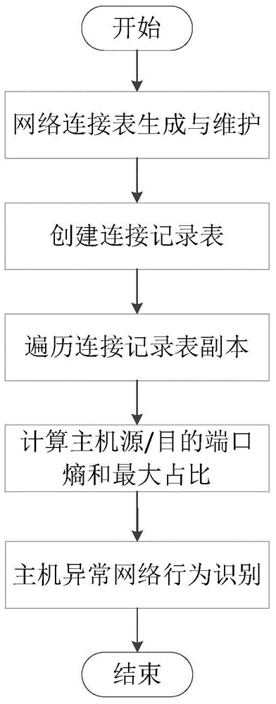 Host network abnormal behavior detection and classification method under large flow environment