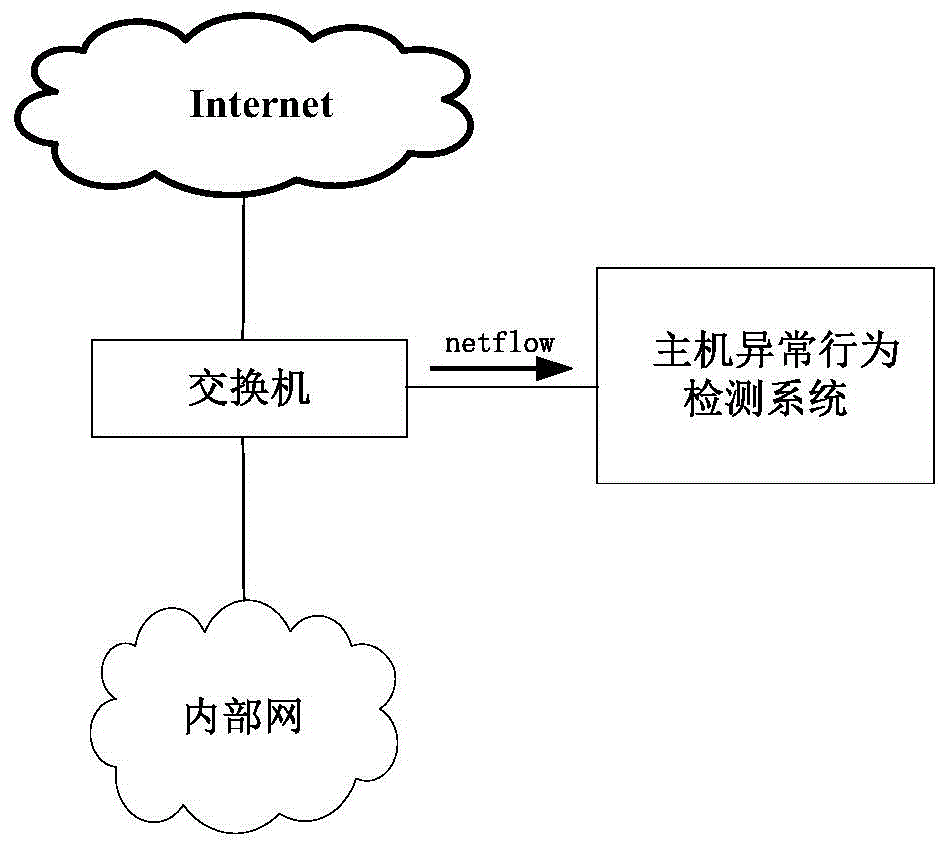 Host network abnormal behavior detection and classification method under large flow environment