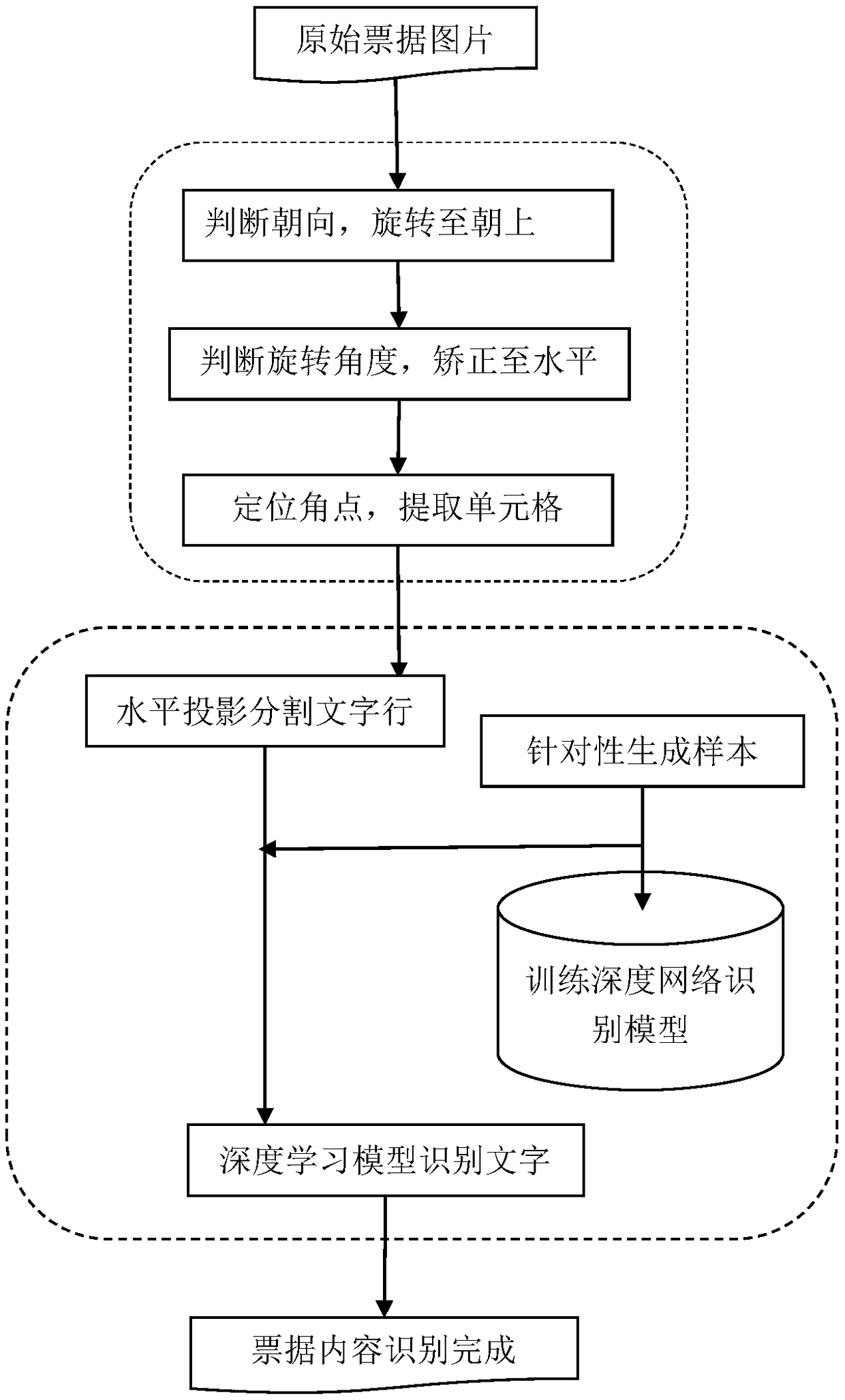 A pertinent bill content identification system and method based on table positioning and depth learning