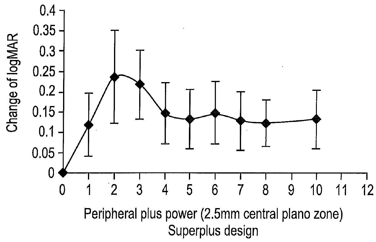 High plus treatment zone lens design and method for preventing and/or slowing myopia progression