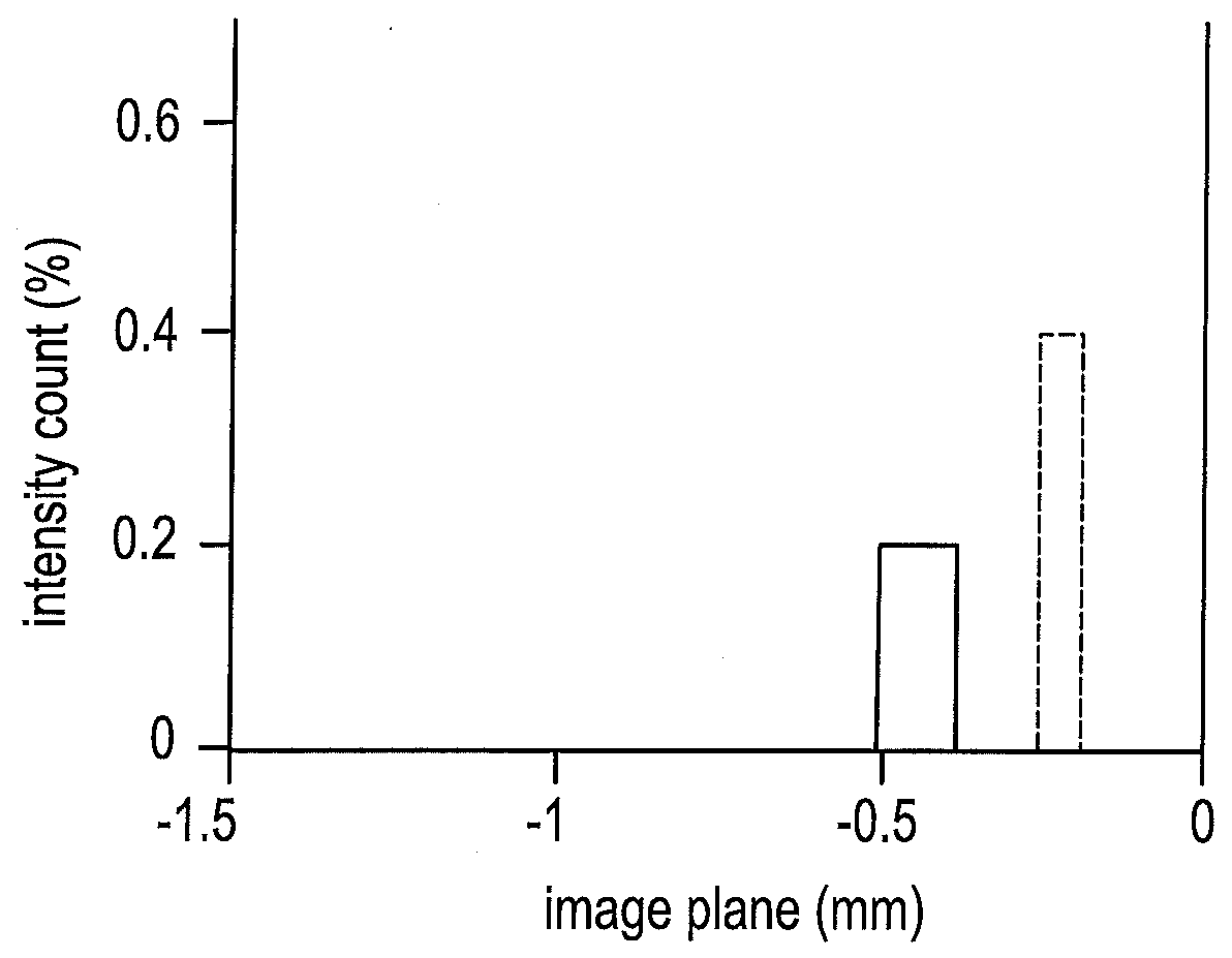 High plus treatment zone lens design and method for preventing and/or slowing myopia progression