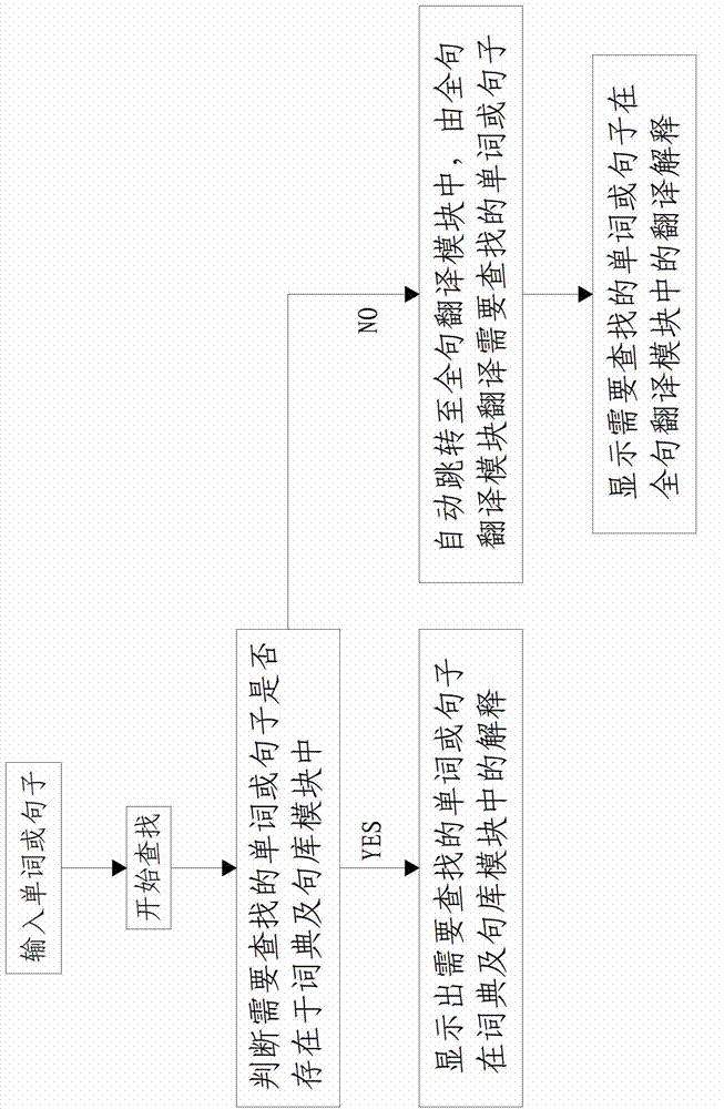 Sentence translation and dictionary mixed searching method